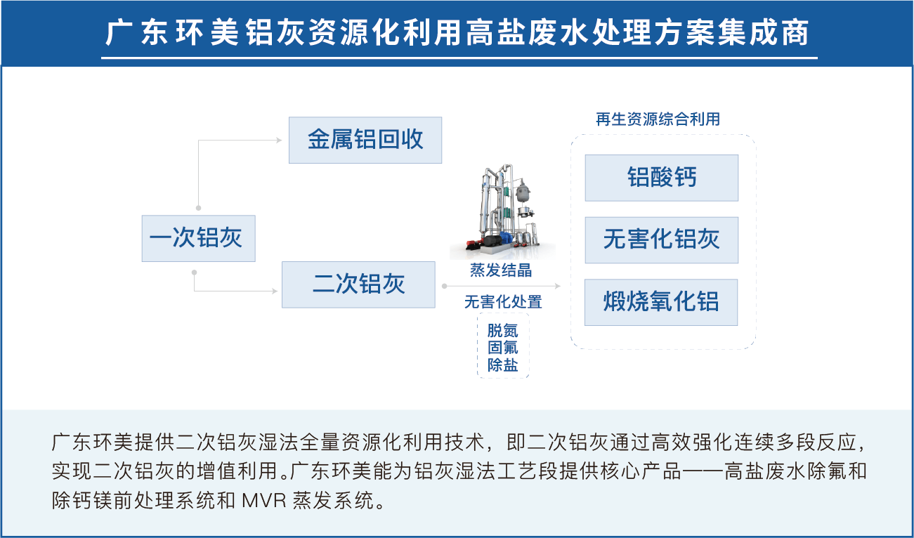 鋁灰無(wú)害化處理技術(shù)展望