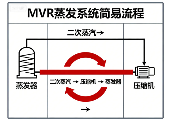MVR蒸發(fā)技術(shù)2026蕞新科普：節(jié)能80%+，工業(yè)零排放的“隱形功臣”