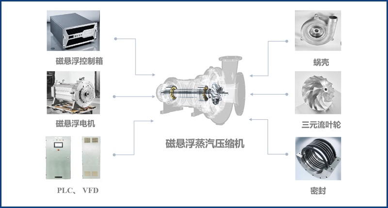廣東環(huán)美磁懸浮蒸發(fā)系統(tǒng)