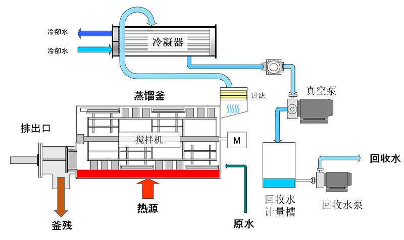 母液干化蒸發(fā)器租賃